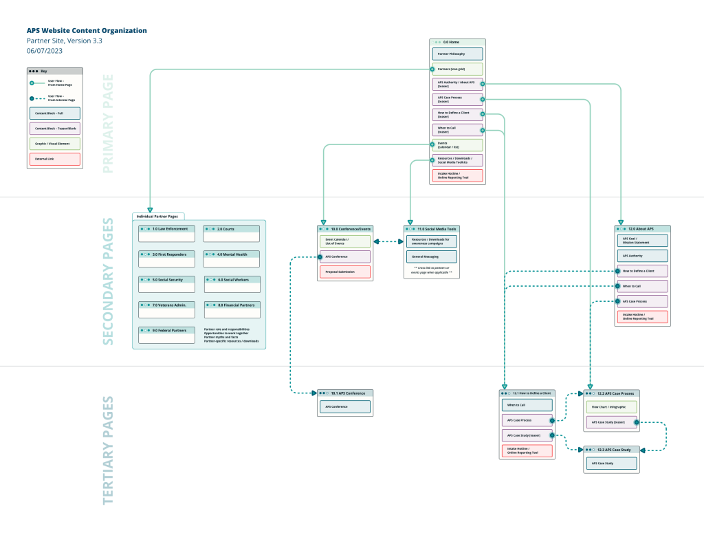 partner sitemap v3.3